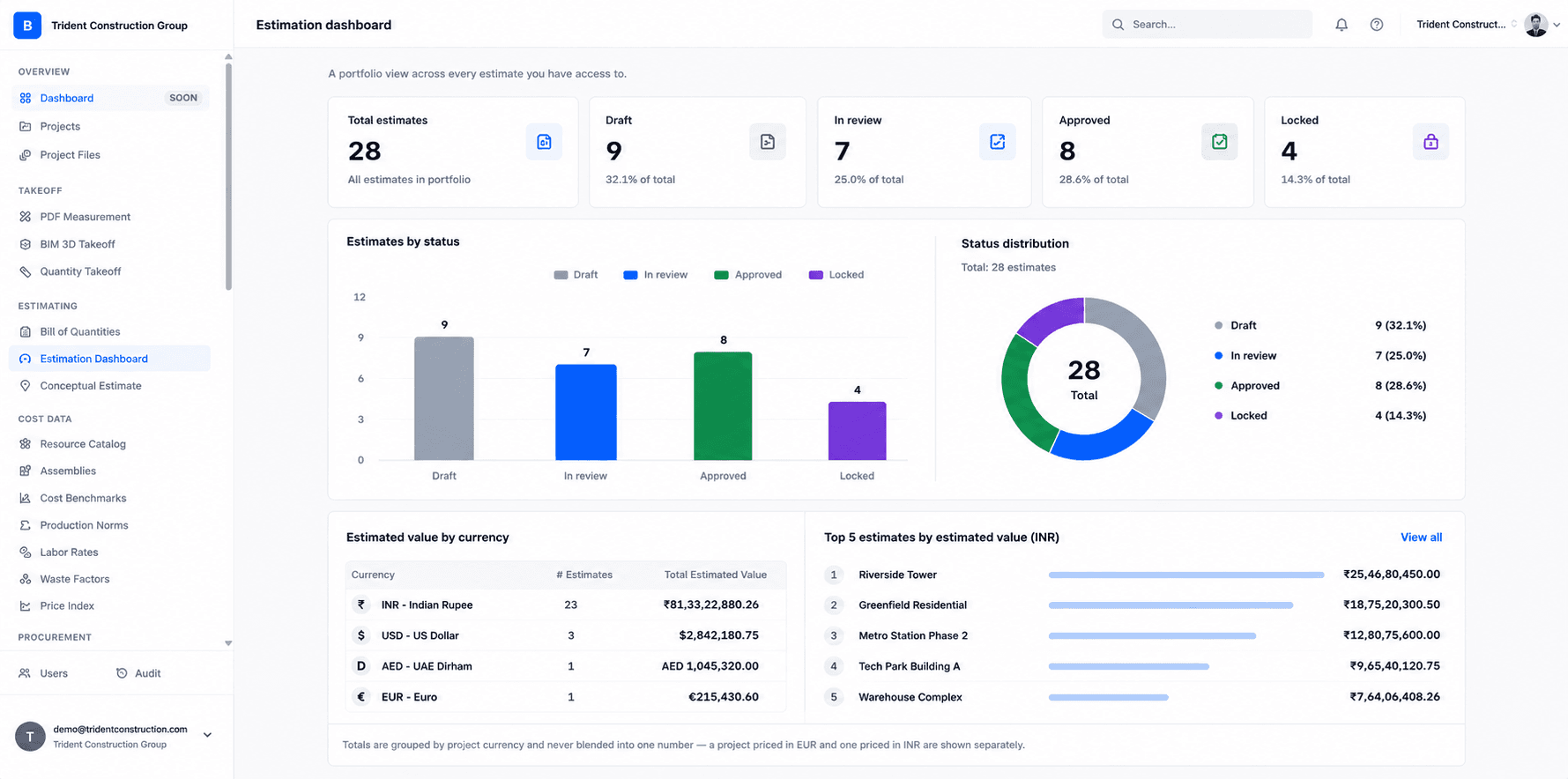 The estimation dashboard showing a portfolio view across five estimates, counts by status, a status distribution chart, and total estimated value